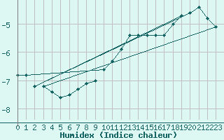 Courbe de l'humidex pour Galzig
