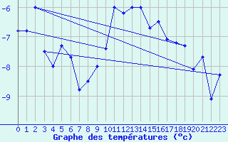 Courbe de tempratures pour Santa Maria, Val Mestair