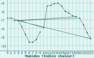 Courbe de l'humidex pour Honefoss Hoyby