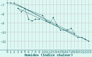 Courbe de l'humidex pour Pian Rosa (It)