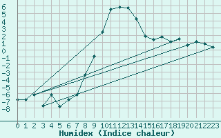 Courbe de l'humidex pour Mottec