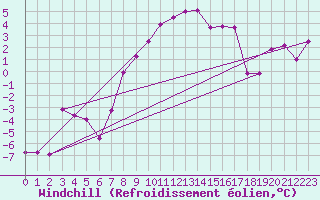 Courbe du refroidissement olien pour Feuerkogel