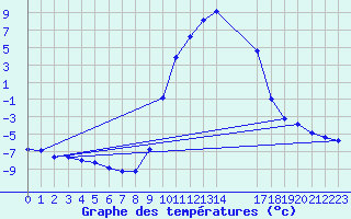 Courbe de tempratures pour Selonnet (04)