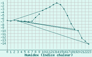 Courbe de l'humidex pour Saltdal