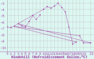 Courbe du refroidissement olien pour Mont-Rigi (Be)