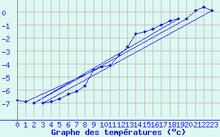 Courbe de tempratures pour Kilpisjarvi