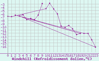 Courbe du refroidissement olien pour Titlis