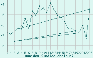 Courbe de l'humidex pour Eggishorn