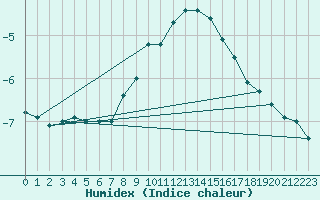 Courbe de l'humidex pour Villacher Alpe