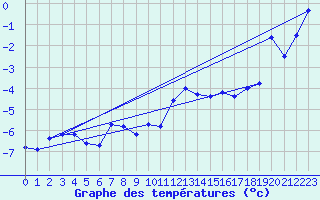 Courbe de tempratures pour Grand Saint Bernard (Sw)