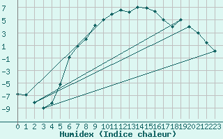 Courbe de l'humidex pour Norsjoe