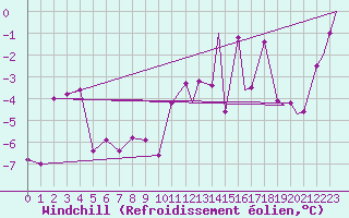 Courbe du refroidissement olien pour Hohenfels