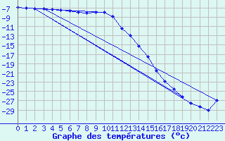 Courbe de tempratures pour Kittila Pokka