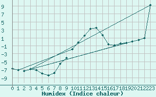 Courbe de l'humidex pour Muehlacker