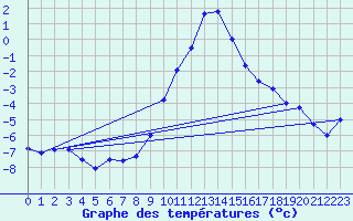 Courbe de tempratures pour Aigen Im Ennstal