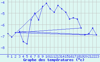 Courbe de tempratures pour Les Attelas