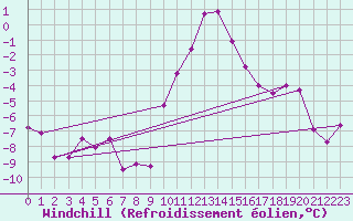Courbe du refroidissement olien pour Aigen Im Ennstal
