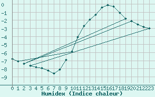 Courbe de l'humidex pour Orschwiller (67)