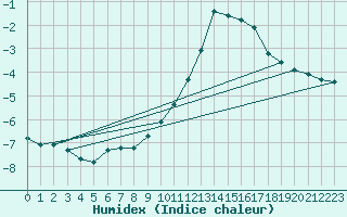 Courbe de l'humidex pour Muirancourt (60)