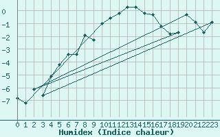 Courbe de l'humidex pour Navacerrada