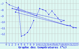 Courbe de tempratures pour Pian Rosa (It)