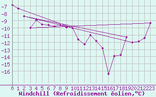 Courbe du refroidissement olien pour Lomnicky Stit