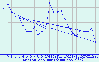 Courbe de tempratures pour Engelberg