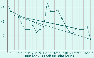 Courbe de l'humidex pour Engelberg