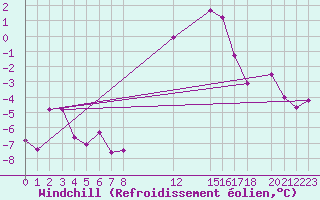Courbe du refroidissement olien pour Kleine-Brogel (Be)