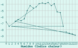 Courbe de l'humidex pour Les Attelas