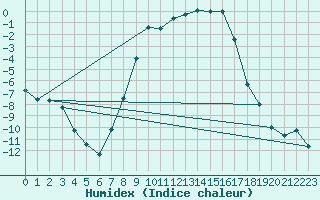 Courbe de l'humidex pour Kjeller Ap