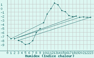 Courbe de l'humidex pour Warth