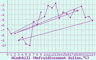 Courbe du refroidissement olien pour Mariapfarr