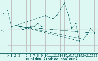 Courbe de l'humidex pour Chopok