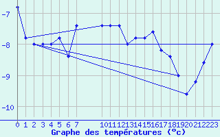 Courbe de tempratures pour Pian Rosa (It)