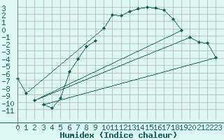 Courbe de l'humidex pour Hjartasen