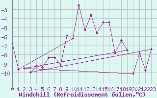 Courbe du refroidissement olien pour Monte Rosa