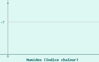 Courbe de l'humidex pour Cherskij