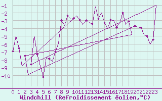 Courbe du refroidissement olien pour Kuusamo