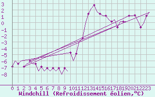 Courbe du refroidissement olien pour Lydd Airport
