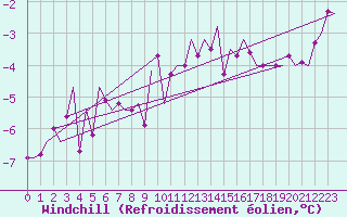 Courbe du refroidissement olien pour Utti