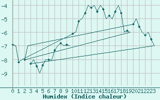 Courbe de l'humidex pour Fassberg