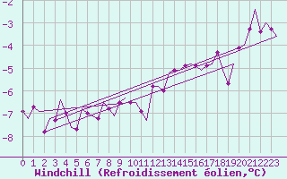 Courbe du refroidissement olien pour Wittmundhaven