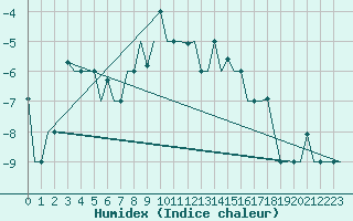 Courbe de l'humidex pour Murmansk