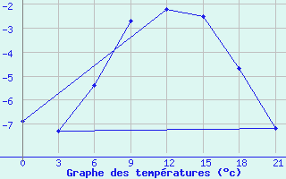 Courbe de tempratures pour Ust