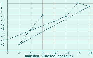 Courbe de l'humidex pour Vetluga