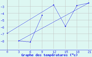 Courbe de tempratures pour Sterlitamak