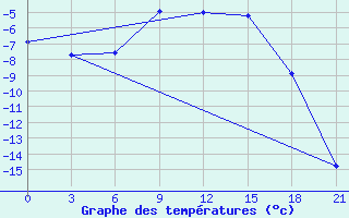 Courbe de tempratures pour Padany