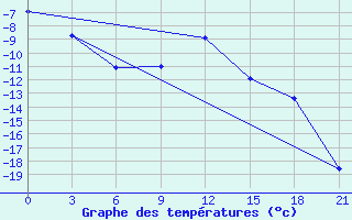 Courbe de tempratures pour Rostov