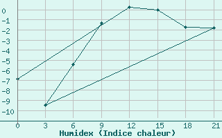 Courbe de l'humidex pour Segeza